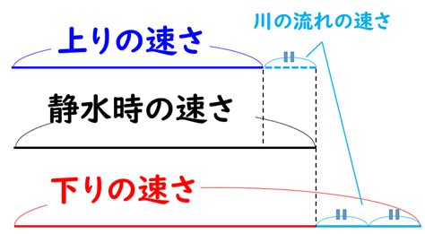 水流問題|流水算 練習問題 解答と解説